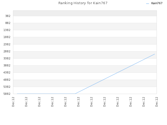 Ranking History for Kain767