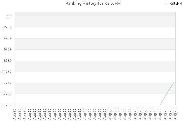 Ranking History for KaitoHH