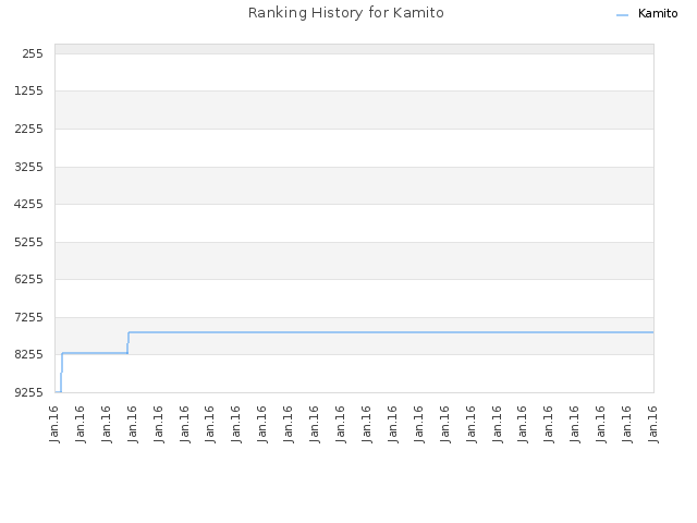 Ranking History for Kamito