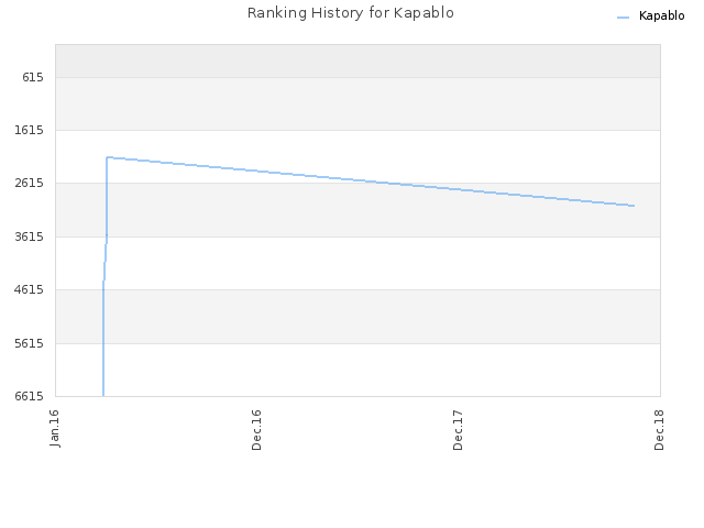 Ranking History for Kapablo