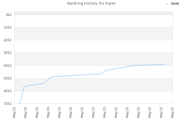 Ranking History for Karet