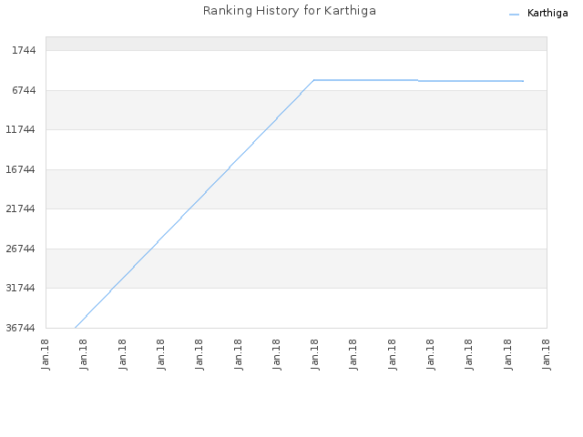 Ranking History for Karthiga