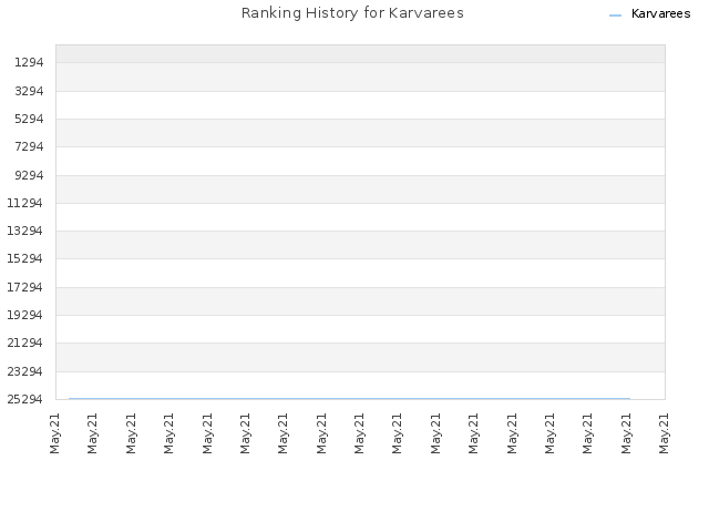 Ranking History for Karvarees