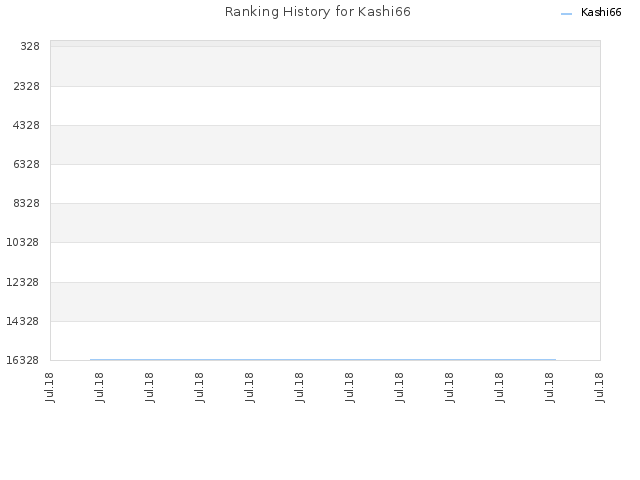 Ranking History for Kashi66
