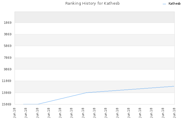 Ranking History for Kathesb