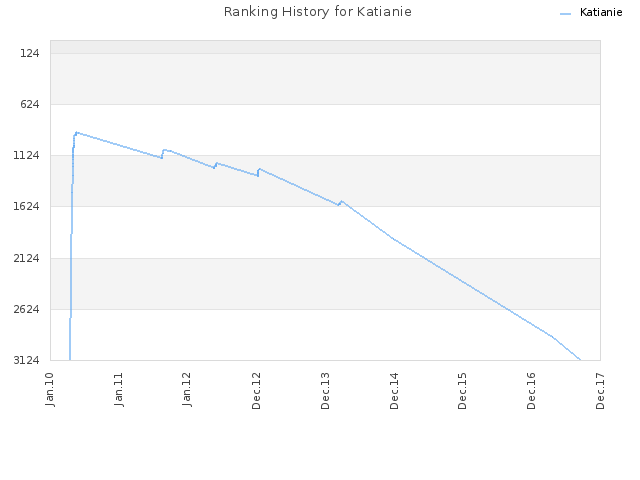 Ranking History for Katianie