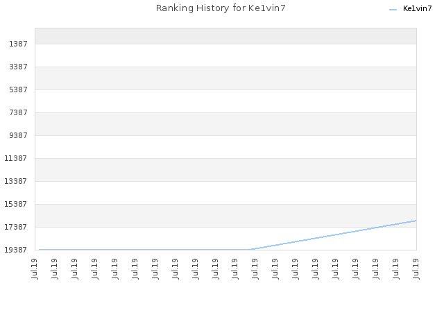 Ranking History for Ke1vin7