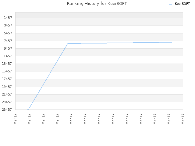 Ranking History for KeeiSOFT