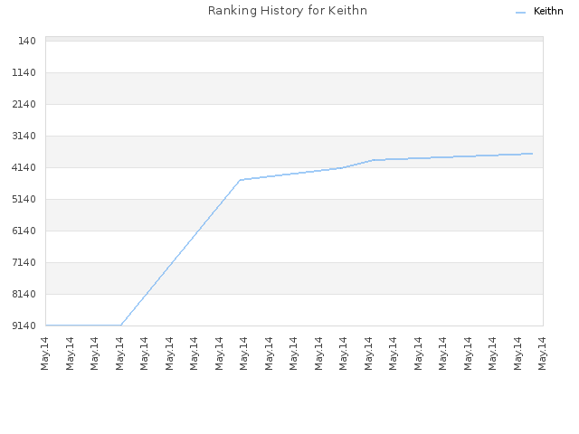 Ranking History for Keithn