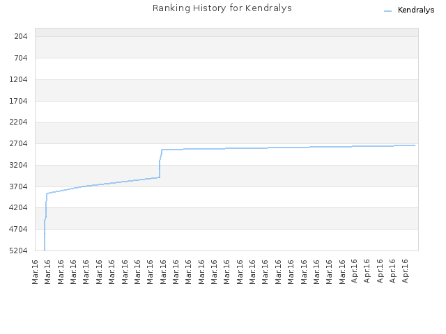 Ranking History for Kendralys