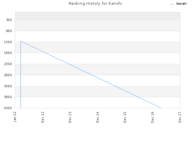 Ranking History for Kenshi