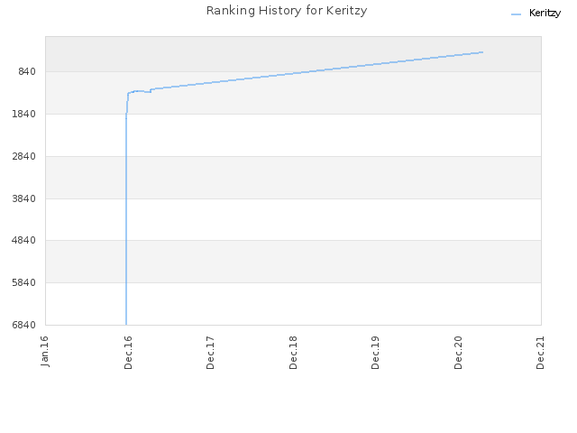 Ranking History for Keritzy