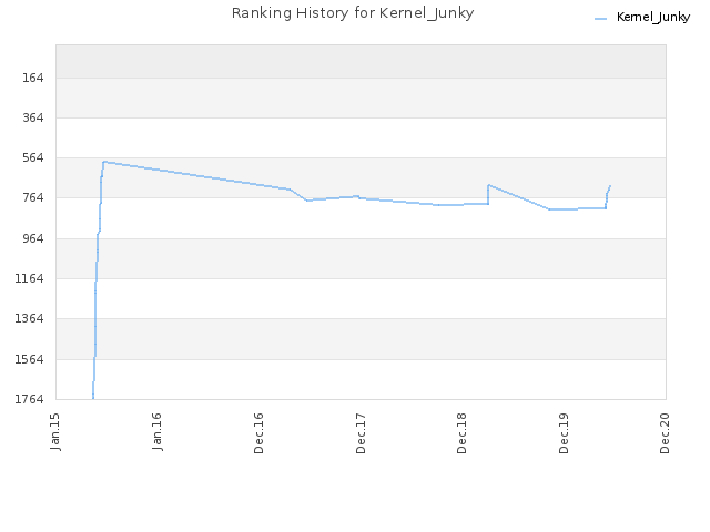 Ranking History for Kernel_Junky