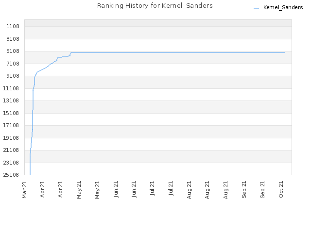 Ranking History for Kernel_Sanders