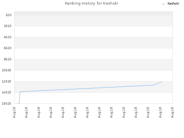 Ranking History for Keshoki