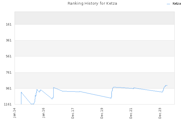 Ranking History for Ketza