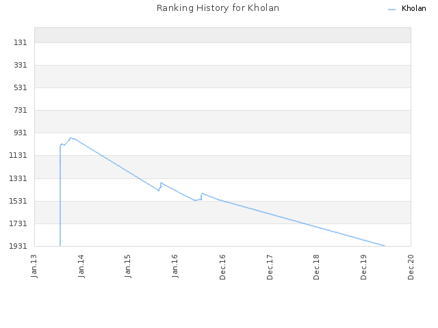 Ranking History for Kholan