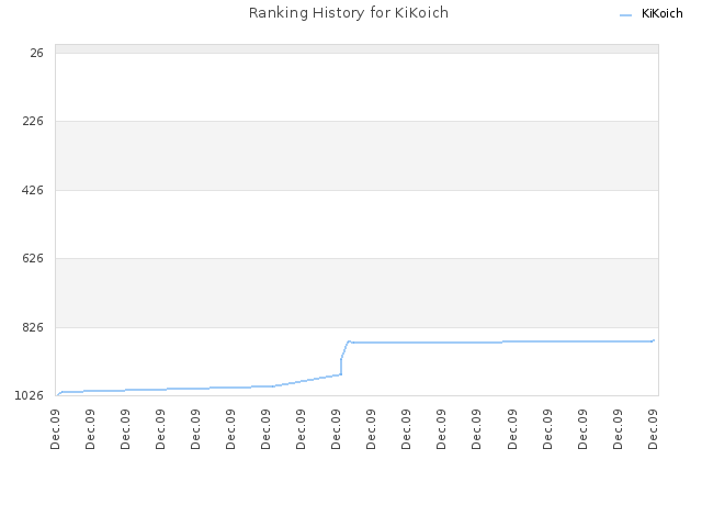 Ranking History for KiKoich