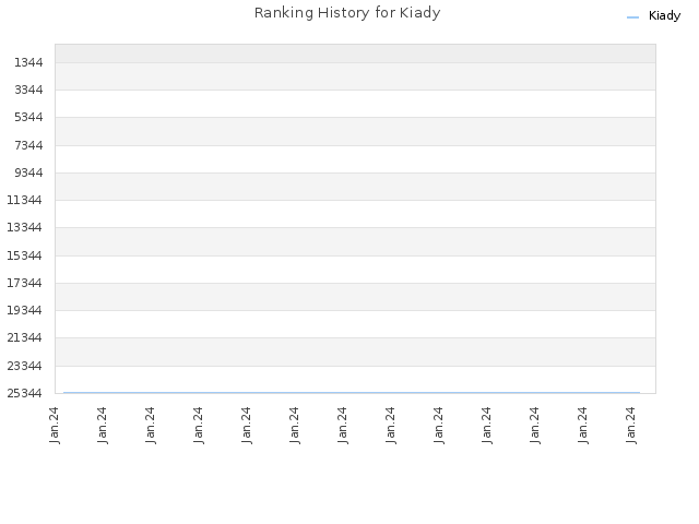 Ranking History for Kiady