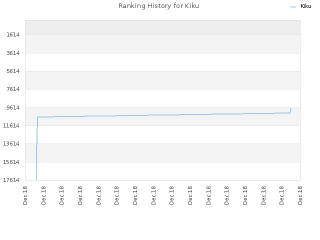 Ranking History for Kiku