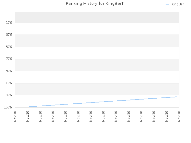 Ranking History for KingBerT