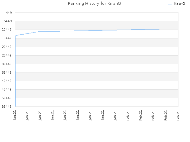 Ranking History for KiranG