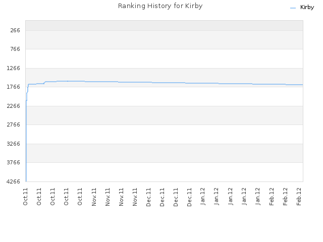 Ranking History for Kirby