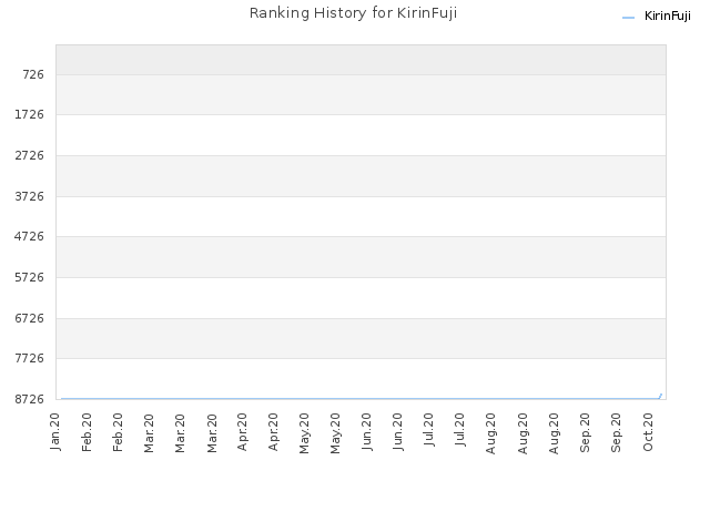 Ranking History for KirinFuji