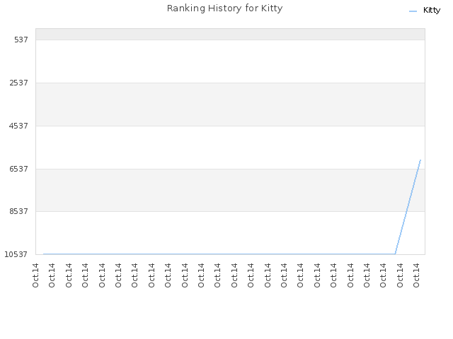 Ranking History for Kitty