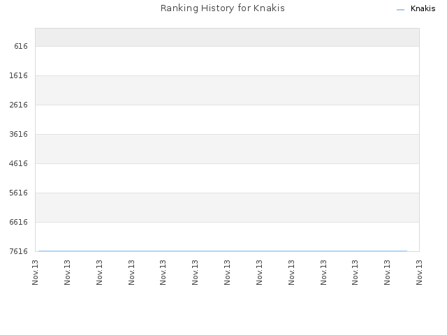 Ranking History for Knakis