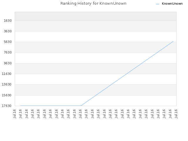 Ranking History for KnownUnown