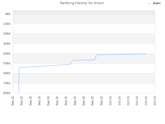 Ranking History for Knwn