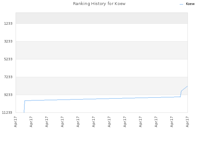 Ranking History for Koew