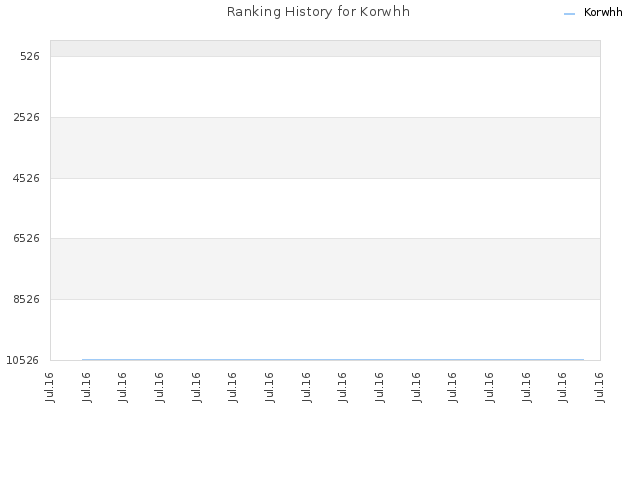 Ranking History for Korwhh