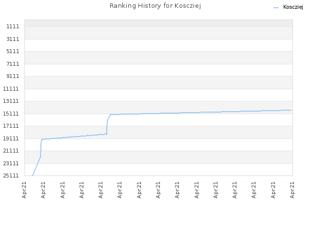 Ranking History for Koscziej
