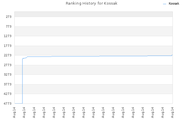 Ranking History for Kossak