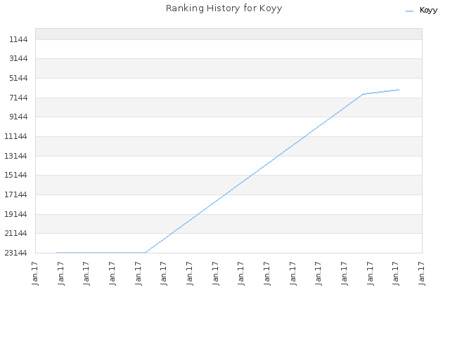 Ranking History for Koyy