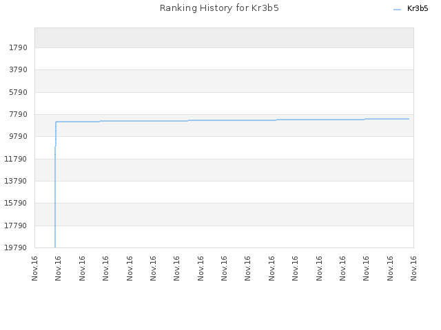 Ranking History for Kr3b5