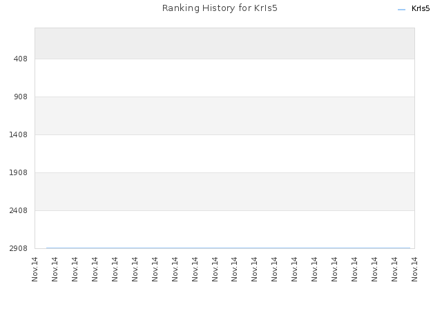 Ranking History for KrIs5