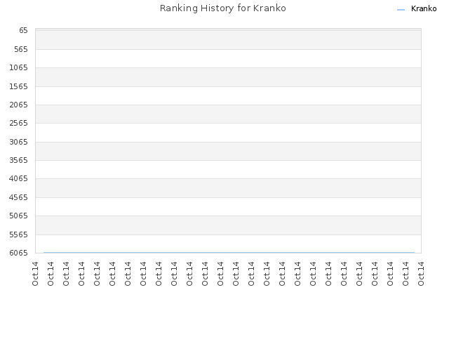 Ranking History for Kranko