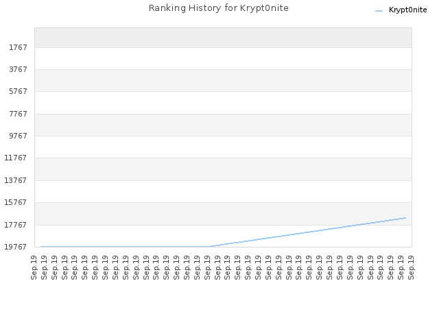 Ranking History for Krypt0nite