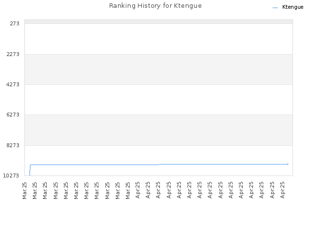 Ranking History for Ktengue