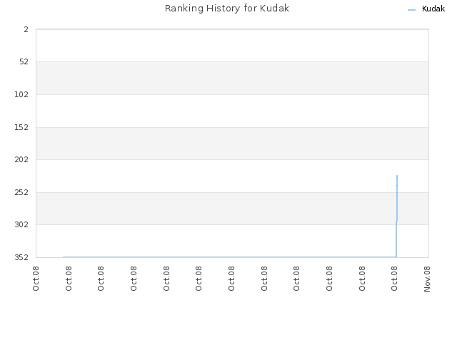 Ranking History for Kudak