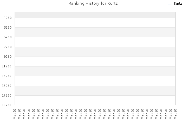 Ranking History for Kurtz
