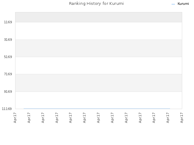 Ranking History for Kurumi