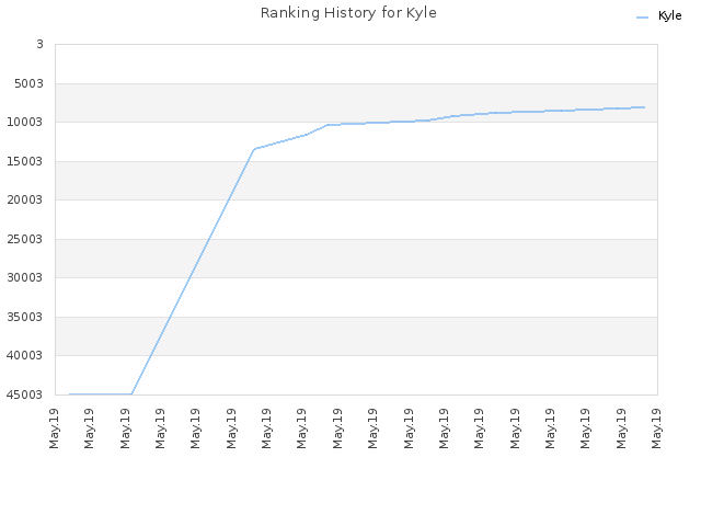 Ranking History for Kyle
