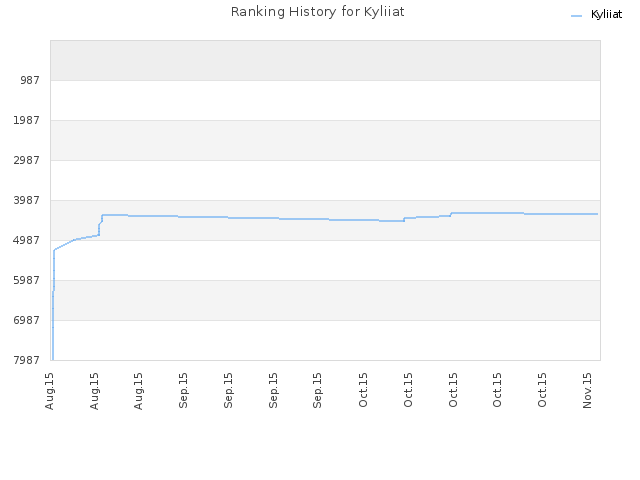 Ranking History for Kyliiat