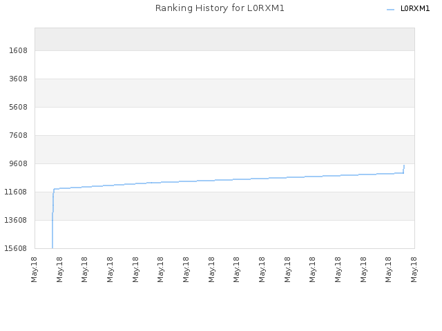 Ranking History for L0RXM1