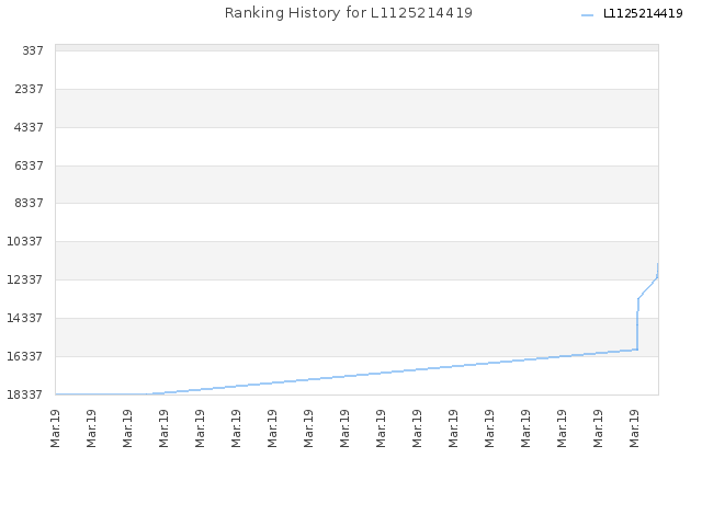 Ranking History for L1125214419