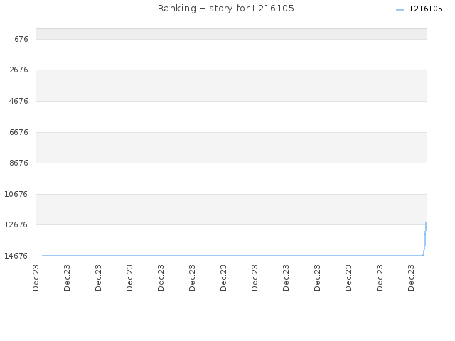 Ranking History for L216105